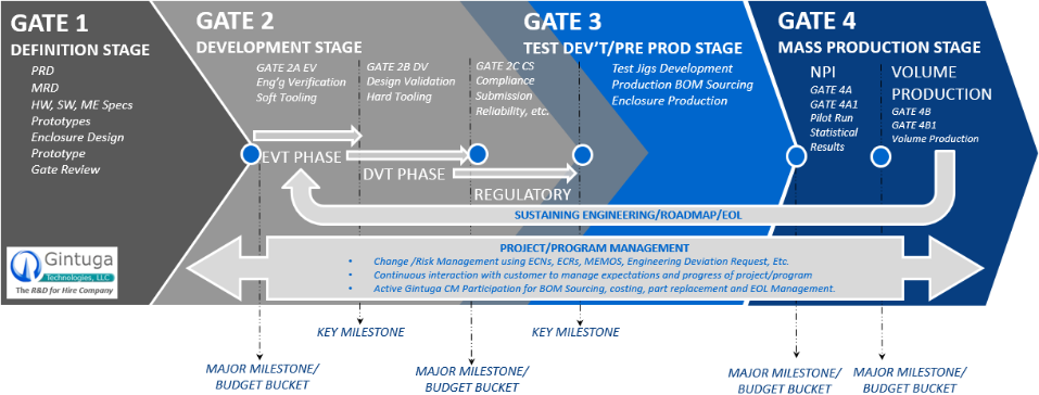 Product Development Life Cycle Chart