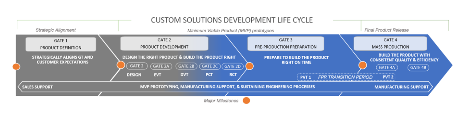Product Development Life Cycle Chart